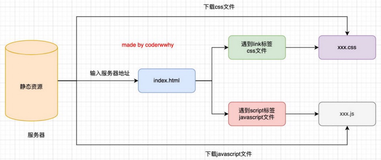 execution process