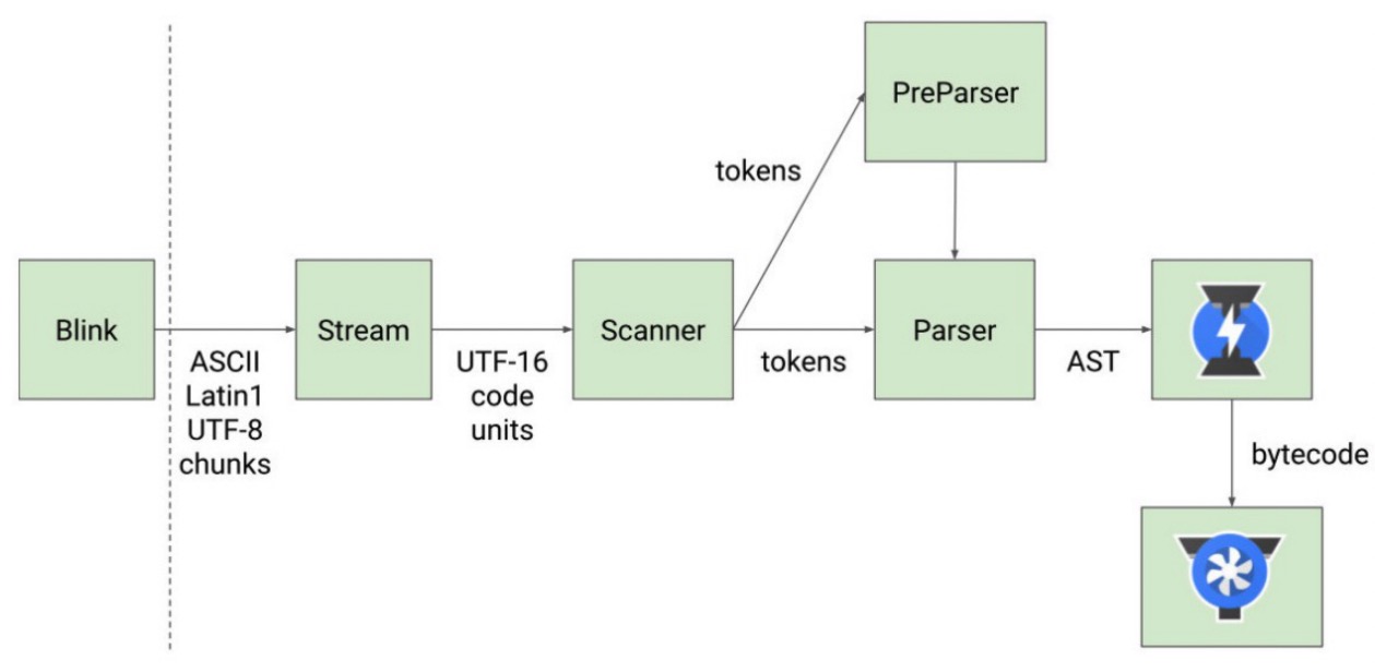 V8 parse